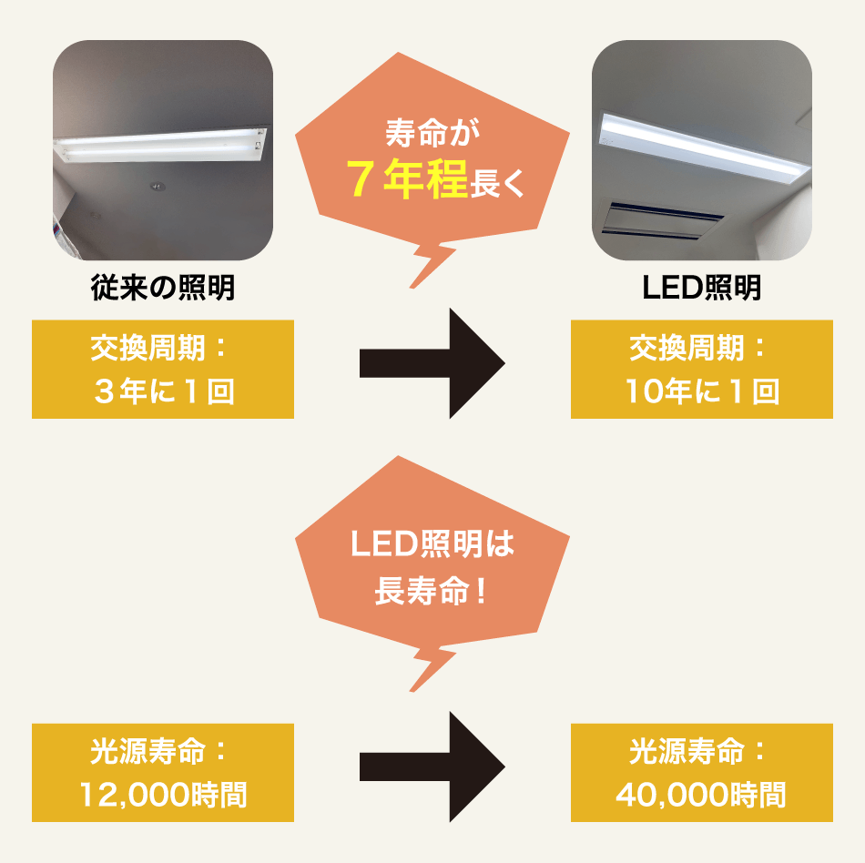 従来の照明（交換周期：３年に１回）→LED照明（交換周期：10年に１回）　寿命が７年程長く、LED照明は長寿命！