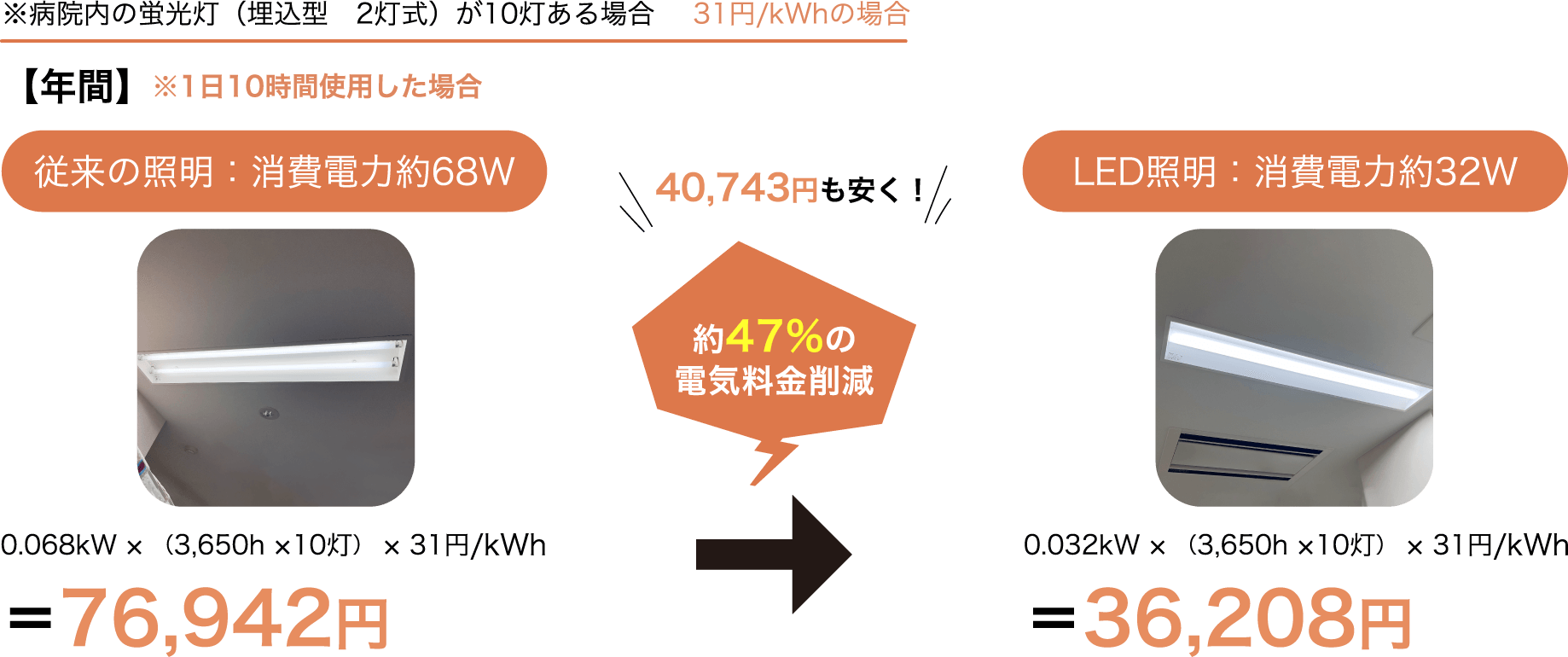 ※病院内の蛍光灯（埋込型　2灯式）が10灯ある場合　31円/kWhの場合　【年間】※1日10時間使用した場合　従来の照明：消費電力約68W（76,942円）→LED照明：消費電力約32W（36,208円）　40,743円も安く！約47%の電気料金削減